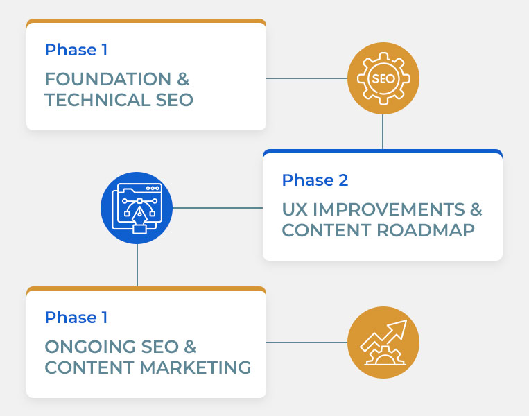 GC West our seo process