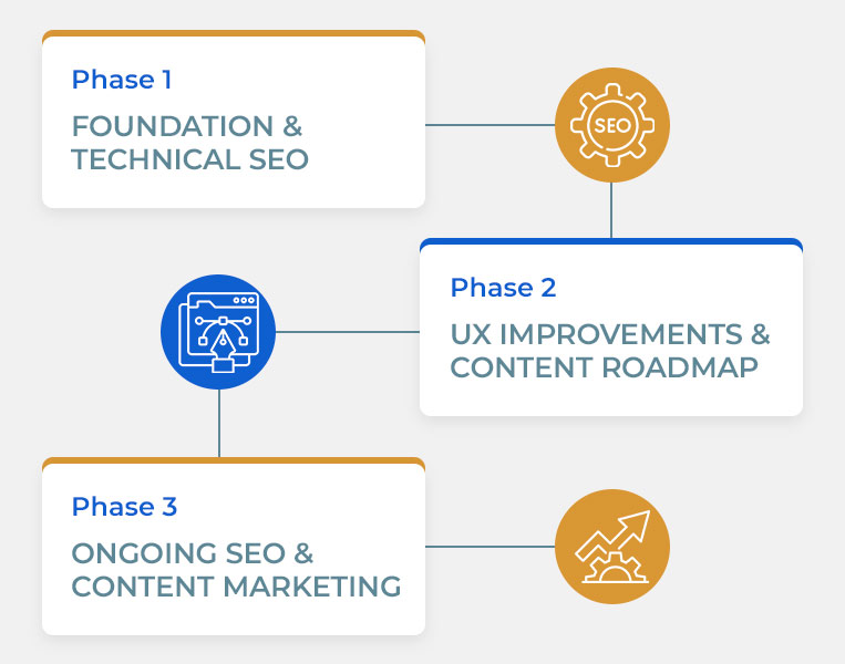 GC West our seo process